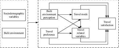 Built Environment Impacts on Rural Residents’ Daily Travel Satisfaction